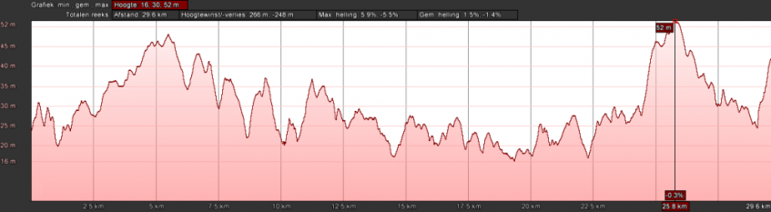 Hoogteprofiel 30K trail run Veluwe